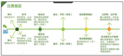3.六大重要政务职能微信解决方案 - 图10