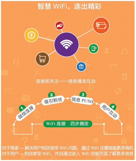3.智慧商圈的解决方案 - 图3