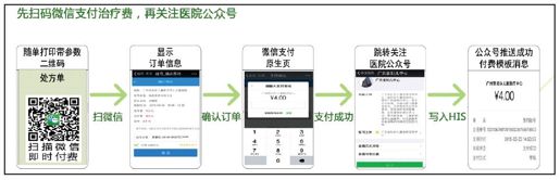 3.六大重要政务职能微信解决方案 - 图13