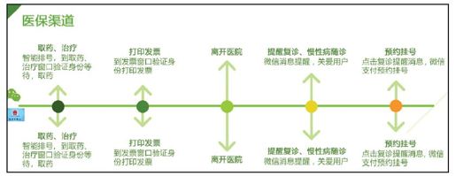 3.六大重要政务职能微信解决方案 - 图11