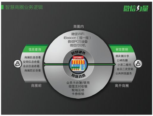 2.首个智慧商圈是这样落地的 - 图1