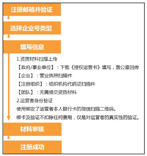 2.企业号开通及接入方法 - 图1
