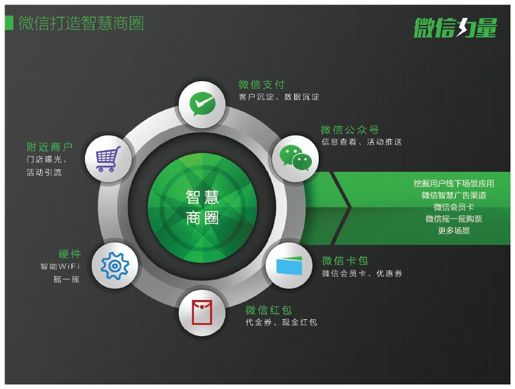 4.商圈是优质的入口 - 图1