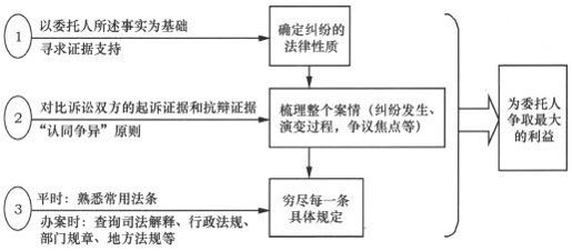 第一章　代理诉讼案件的方法与技巧 - 图4