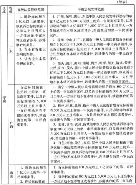 附　件全国各省、自治区、直辖市高级人民法院和中级人民法院管辖第一审民商事案件标准 - 图7