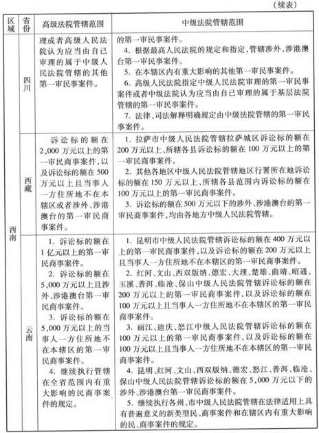 附　件全国各省、自治区、直辖市高级人民法院和中级人民法院管辖第一审民商事案件标准 - 图11