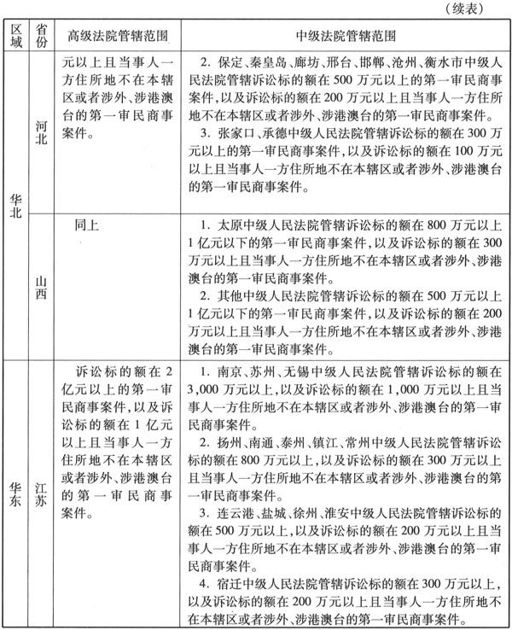 附　件全国各省、自治区、直辖市高级人民法院和中级人民法院管辖第一审民商事案件标准 - 图3