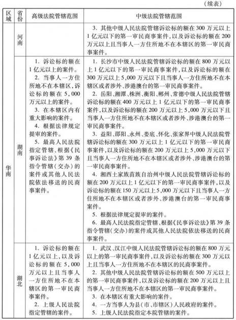 附　件全国各省、自治区、直辖市高级人民法院和中级人民法院管辖第一审民商事案件标准 - 图6