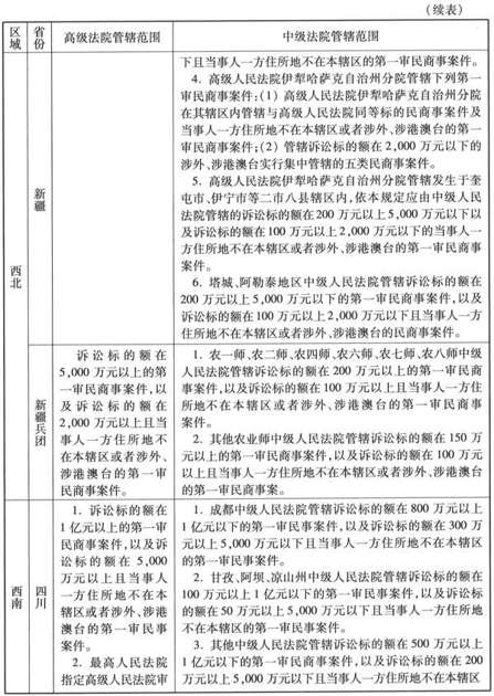 附　件全国各省、自治区、直辖市高级人民法院和中级人民法院管辖第一审民商事案件标准 - 图10