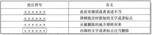 第四章　诉讼类法律文书写作常见错误批注与评析 - 图1