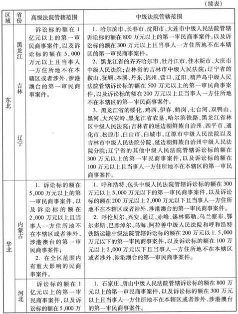 附　件全国各省、自治区、直辖市高级人民法院和中级人民法院管辖第一审民商事案件标准 - 图2