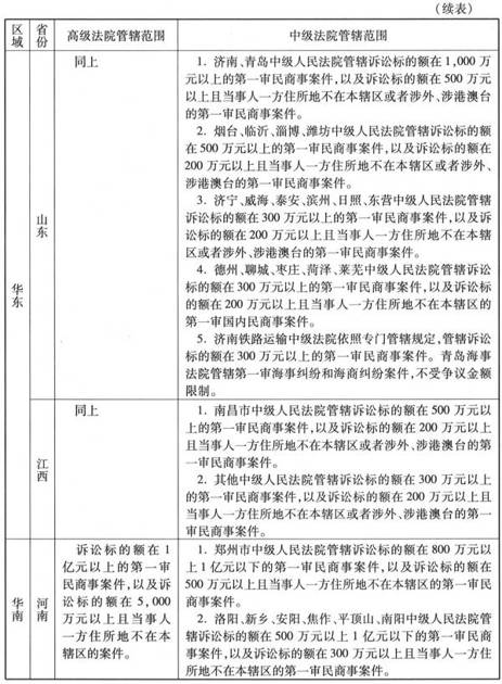 附　件全国各省、自治区、直辖市高级人民法院和中级人民法院管辖第一审民商事案件标准 - 图5