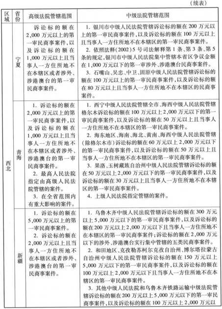 附　件全国各省、自治区、直辖市高级人民法院和中级人民法院管辖第一审民商事案件标准 - 图9