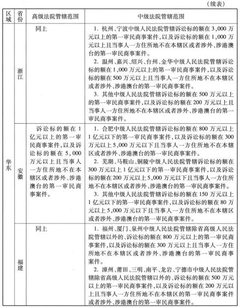 附　件全国各省、自治区、直辖市高级人民法院和中级人民法院管辖第一审民商事案件标准 - 图4