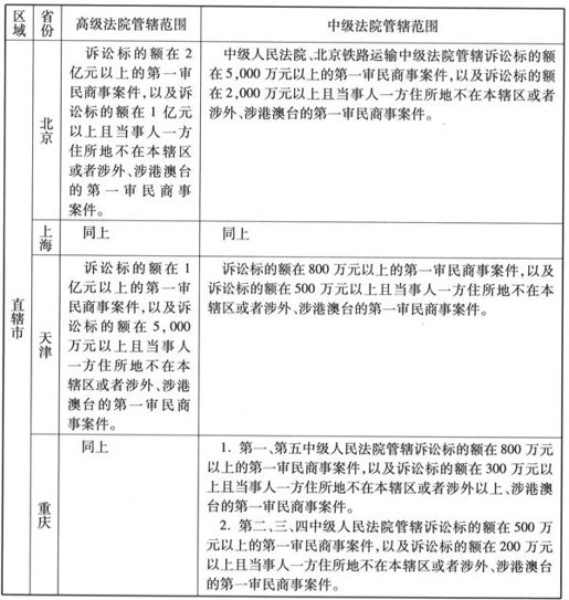 附　件全国各省、自治区、直辖市高级人民法院和中级人民法院管辖第一审民商事案件标准 - 图1