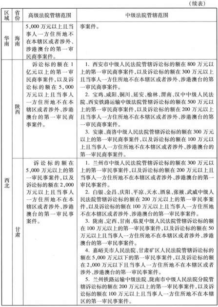 附　件全国各省、自治区、直辖市高级人民法院和中级人民法院管辖第一审民商事案件标准 - 图8