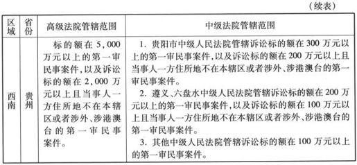 附　件全国各省、自治区、直辖市高级人民法院和中级人民法院管辖第一审民商事案件标准 - 图12