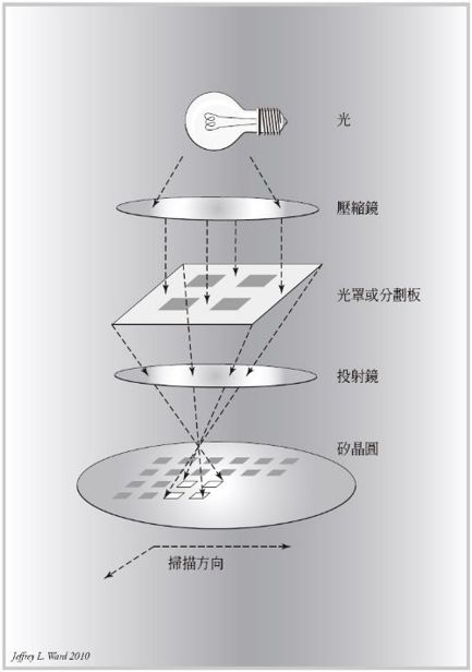 第一章 電腦的未來──心靈控制物質 - 图1