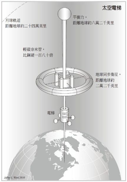 第六章 太空旅行的未來——奔向眾星 - 图1
