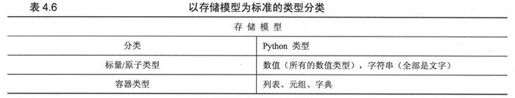 4.8 标准类型的分类 - 图1