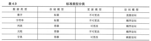 4.8 标准类型的分类 - 图7