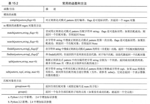 15.3 正则表达式和Python语言 - 图1
