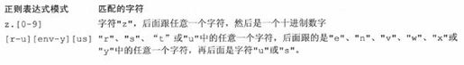 15.2 正则表达式使用的特殊符号和字符 - 图8