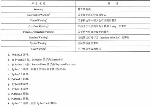10.8 标准异常 - 图3