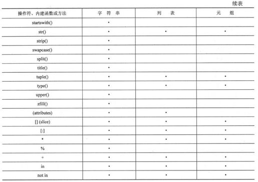 6.21 序列类型小结 - 图3