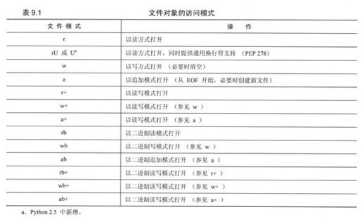 9.2 文件内建函数（open()和file()） - 图2