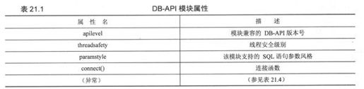 21.2 Python数据库应用程序程序员接口（DB-API） - 图1