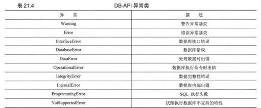 21.2 Python数据库应用程序程序员接口（DB-API） - 图6