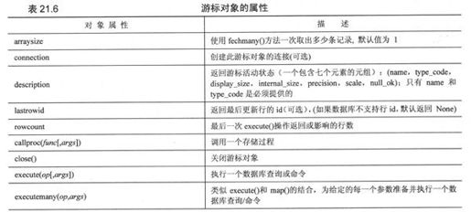 21.2 Python数据库应用程序程序员接口（DB-API） - 图8