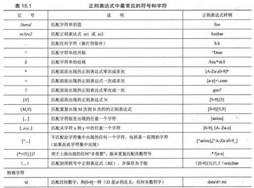 15.2 正则表达式使用的特殊符号和字符 - 图1
