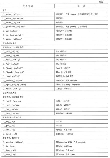 13.13 用特殊方法定制类 - 图2