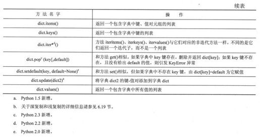 7.4 映射类型内建方法 - 图3