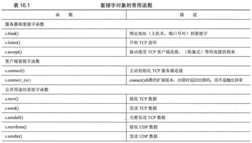 16.3 Python中的网络编程 - 图5