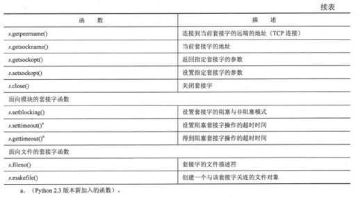 16.3 Python中的网络编程 - 图6