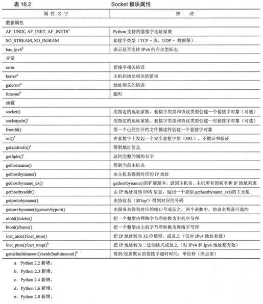 16.3 Python中的网络编程 - 图26