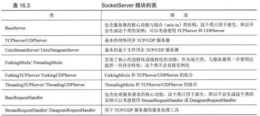 16.4 *SocketServer模块 - 图1