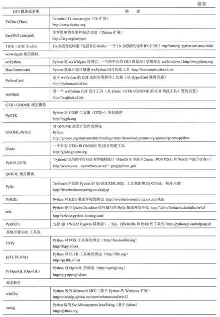 19.5 相关模块和其他GUI - 图2