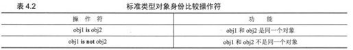 4.5 标准类型操作符 - 图7