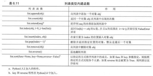 6.14 列表类型的内建函数 - 图3