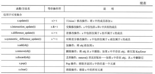 7.10 集合类型总结表 - 图2