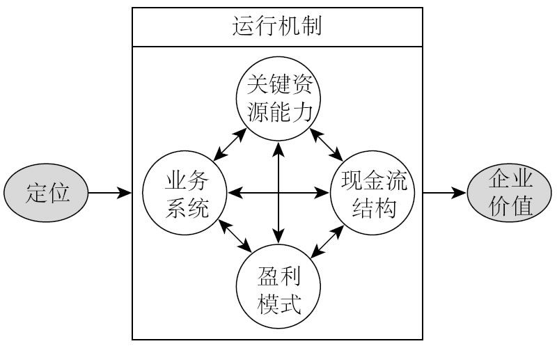 1.4 商业模式与管理模式有什么不同 - 图2