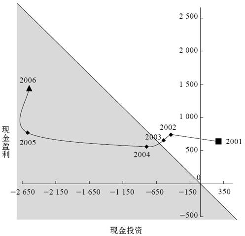 1.现金投资与现金盈利 - 图3