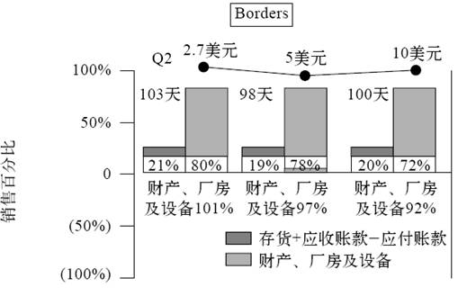 6.4 Borders与Amazon自由现金流结构比较 - 图1