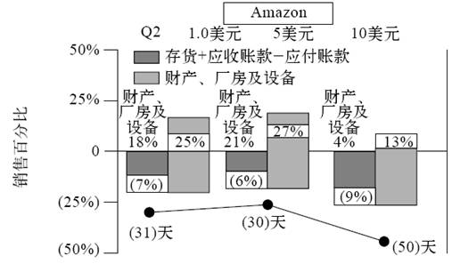 6.4 Borders与Amazon自由现金流结构比较 - 图2