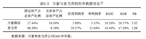 6.4 Borders与Amazon自由现金流结构比较 - 图4