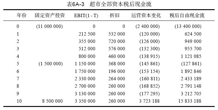6.4 Borders与Amazon自由现金流结构比较 - 图7
